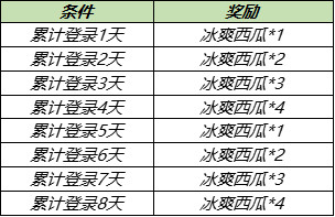 王者荣耀冰爽西瓜获取方法介绍