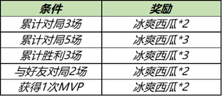 王者荣耀冰爽西瓜获取方法介绍