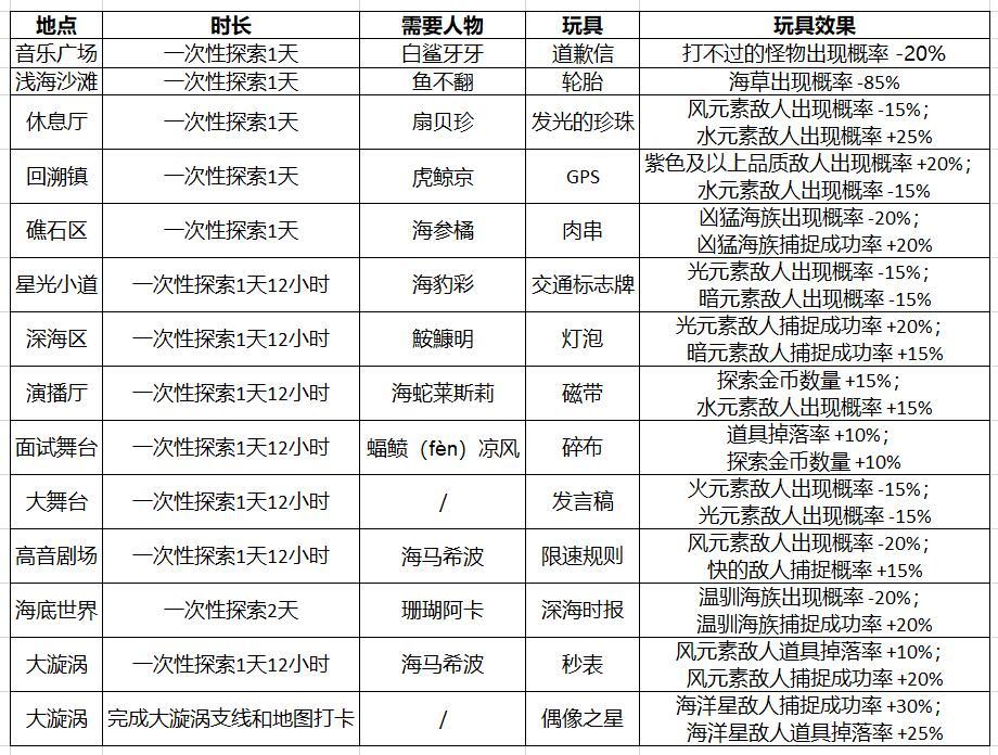 妙奇星球海洋星玩具效果及获取方式一览