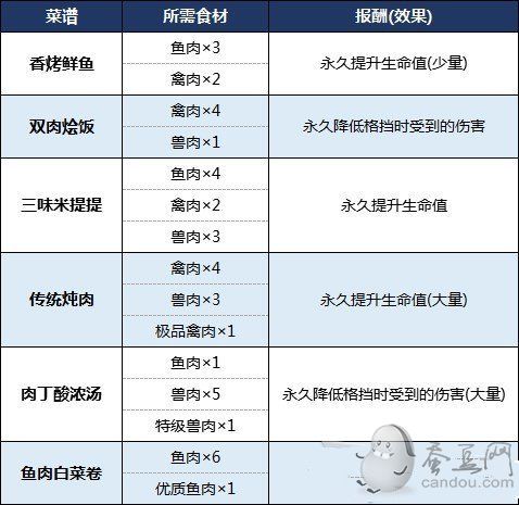 生化危机8菜谱大全 食材分布位置&食谱菜肴汇总