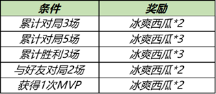 王者荣耀冰爽西瓜获取途径一览