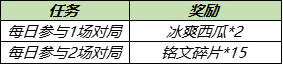 王者荣耀浪漫初夏西瓜不够解决方法介绍