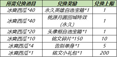 王者荣耀浪漫初夏西瓜不够解决方法介绍