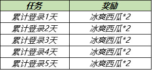 王者荣耀浪漫初夏西瓜不够解决方法介绍