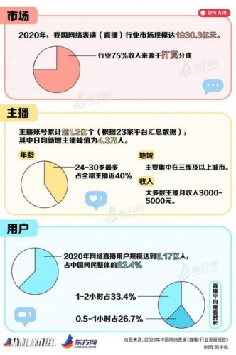 主播收入真相：大多数主播月收入3000至5000元