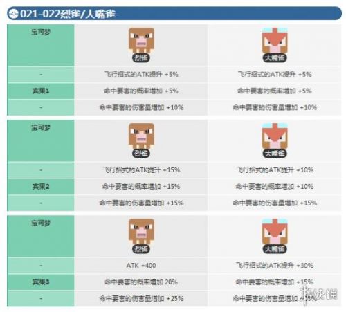 《宝可梦大探险》烈雀进化技巧