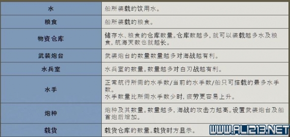 大航海时代4威力加强版HD舰船怎么改装 舰船配置功能介绍