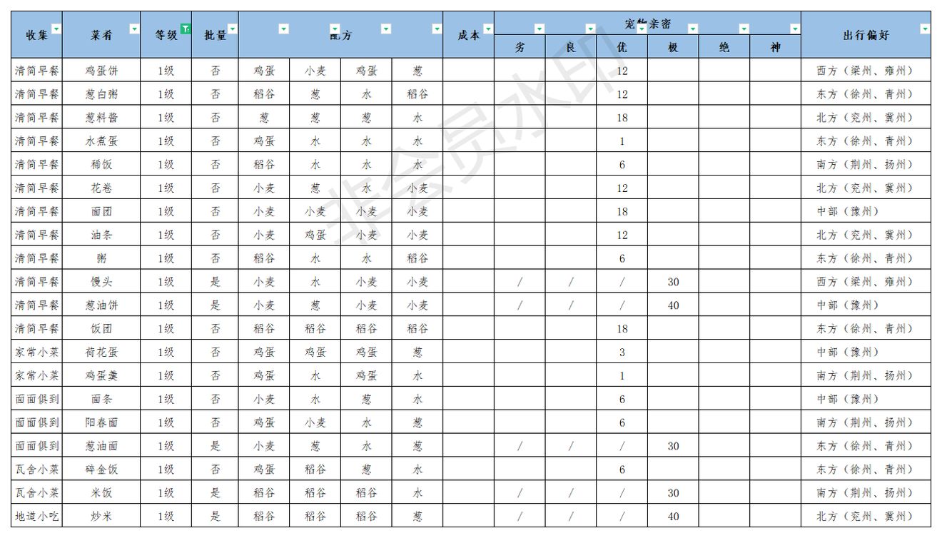 江湖悠悠公测美食配方大全