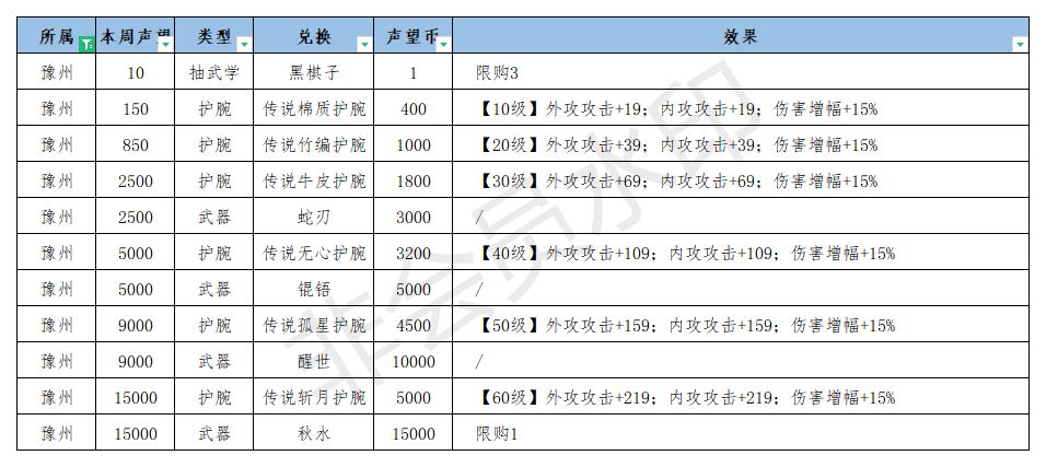 江湖悠悠豫州武学效果一览