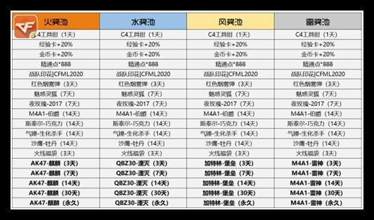 cf穿越火线手游火线炼金坊活动玩法攻略，火线炼金强化效果与消耗一览表[多图] 