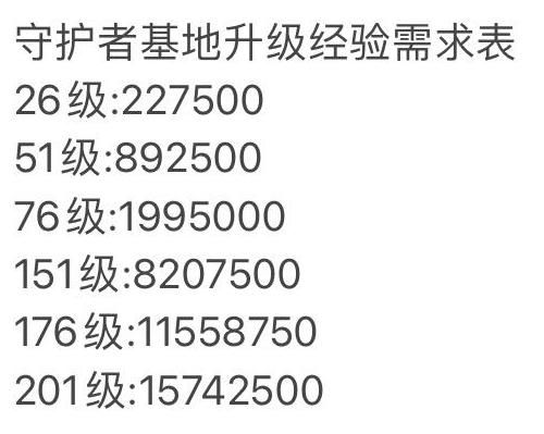 坎公骑冠剑守护者基地在哪？守护者基地升级所需经验一览表[多图]