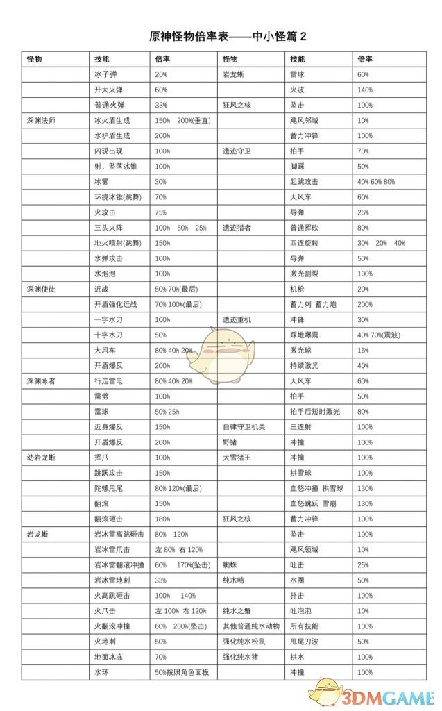 原神怪物攻击力是多少_1.5版本全怪物攻击力一览表