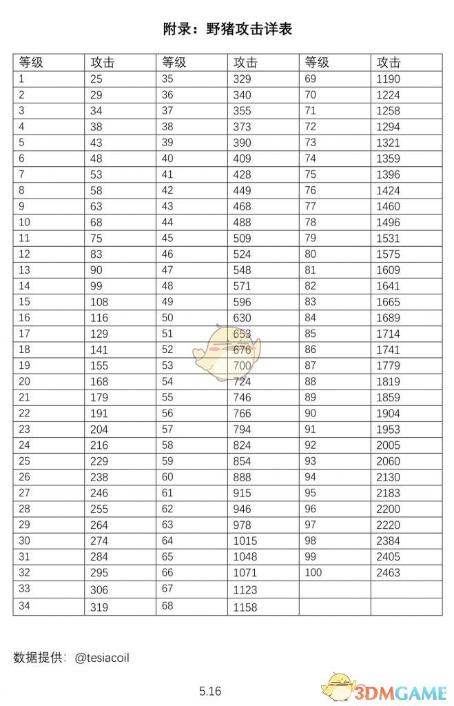 原神怪物攻击力是多少_1.5版本全怪物攻击力一览表