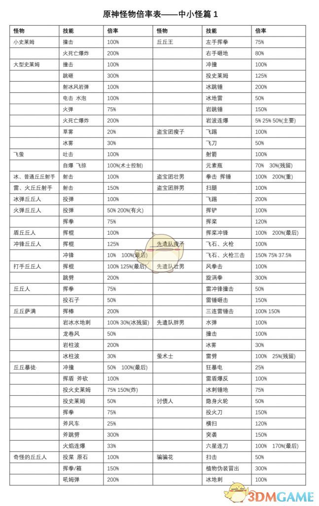 原神怪物攻击力是多少_1.5版本全怪物攻击力一览表