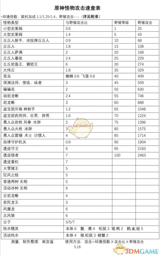 原神怪物攻击力是多少_1.5版本全怪物攻击力一览表