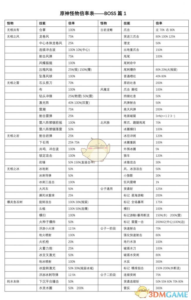 原神怪物攻击力是多少_1.5版本全怪物攻击力一览表