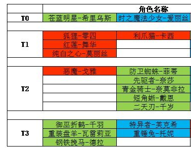 机动战姬聚变四星角色那个最强 平民新手最强四星角色推荐