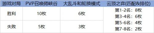 LOL源计划2021代币获取方法 源计划通行证代币获取数量