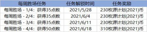 LOL源计划2021代币获取方法 源计划通行证代币获取数量