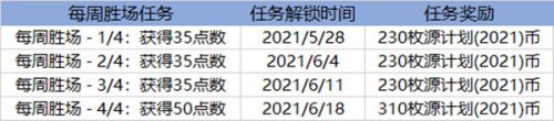 LOL2021源计划通行证奖励有什么 通行证奖励一览