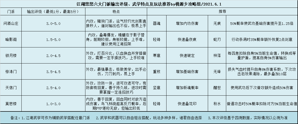 江湖悠悠六大门派输出评级表分享