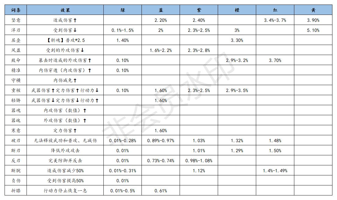 江湖悠悠武器淬炼词条数值表分享