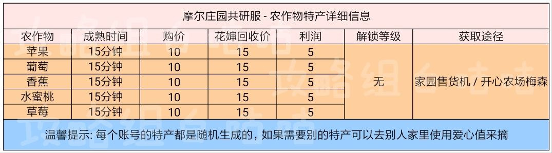 摩尔庄园手游农作物成熟时间与收益一览表,农作物种子获取途径大全[多图] 