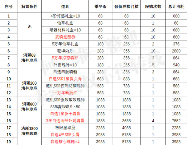 斗罗大陆魂师对决3月海神珍珠活动攻略：海神珍珠收集途径与商店兑换指南[多图] 