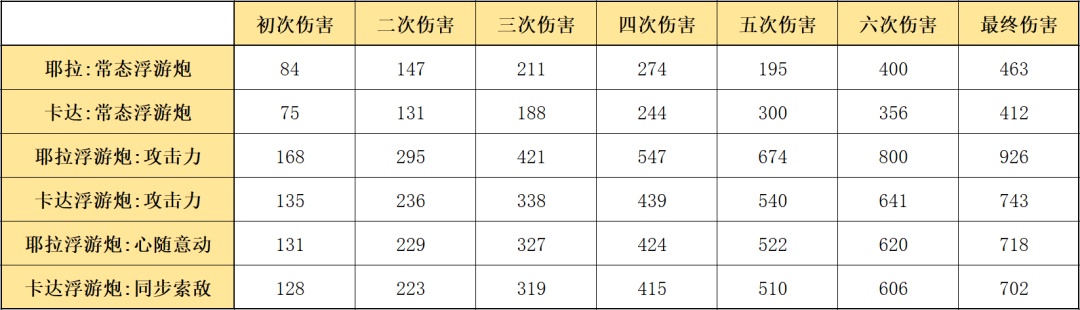 明日方舟耶拉技能是什么？耶拉技能机制解读与实战运用[多图] 