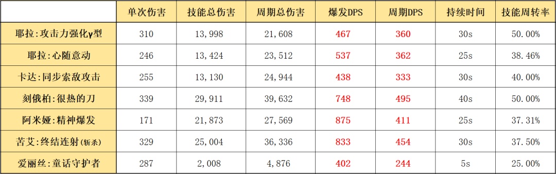 明日方舟耶拉技能是什么？耶拉技能机制解读与实战运用[多图] 