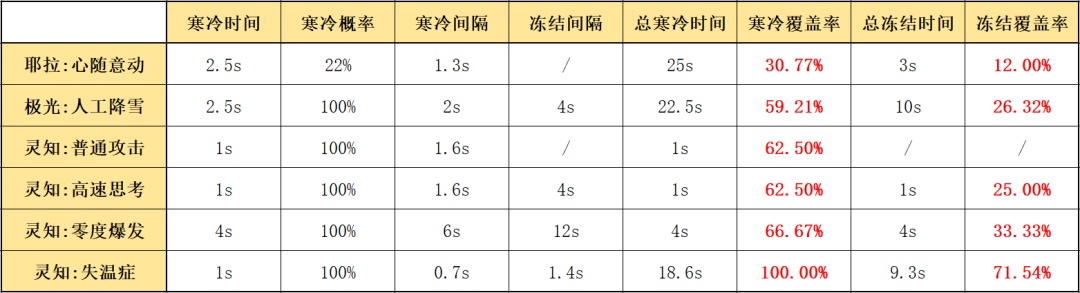 明日方舟耶拉技能是什么？耶拉技能机制解读与实战运用[多图] 