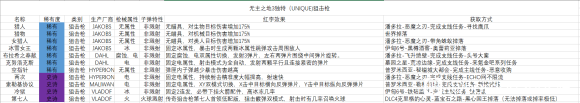 《无主之地3》狙击枪独特武器表格分享_无主之地3