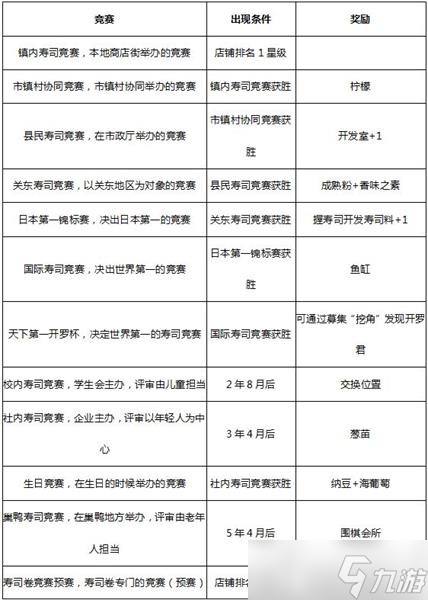 海鲜寿司物语比赛出现条件是什么 海鲜寿司物语比赛出现条件与奖励一览_海鲜寿司