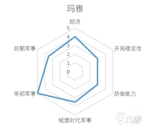 《帝国时代2决定版》玛雅强度介绍 玛雅怎么样_帝国时代2