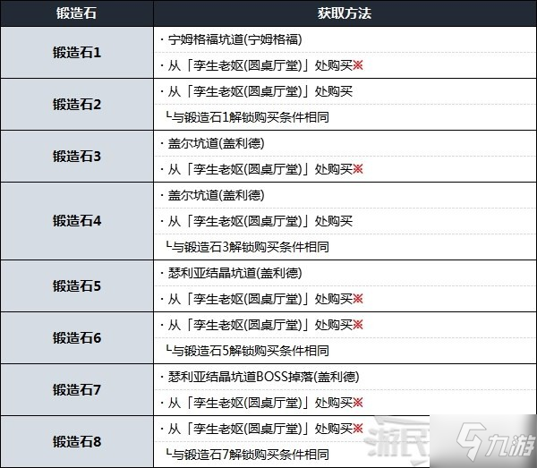 《艾尔登法环》锻造石怎么获得 锻造石使用及获取方法_艾尔登法环