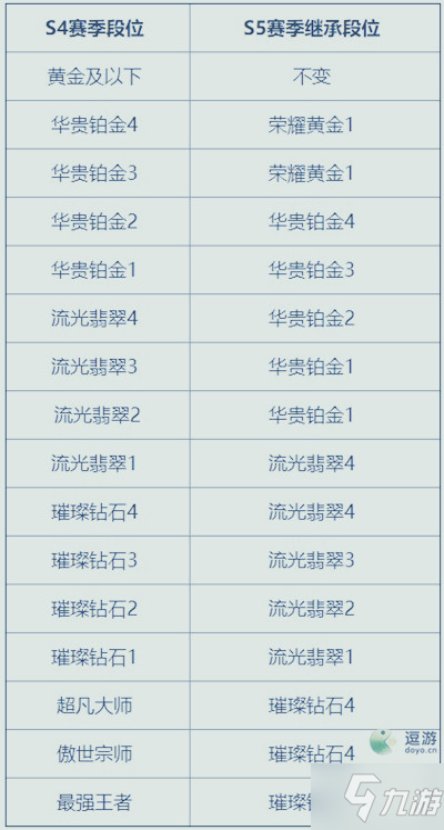 LOL手游S5赛季段位继承表一览_英雄联盟手游
