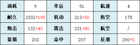 《碧蓝航线》长春改造技能属性介绍 长春改造怎么样_碧蓝航线