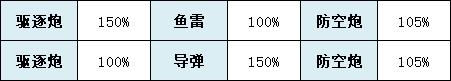 《碧蓝航线》长春改造技能属性介绍 长春改造怎么样_碧蓝航线