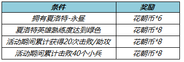 王者荣耀3月10日更新了什么?3.10夏洛特新皮肤永昼上线