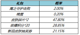 王者荣耀3月10日更新了什么?3.10夏洛特新皮肤永昼上线