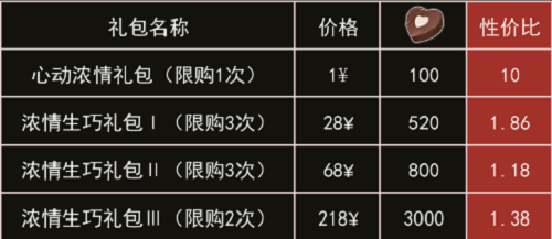 未定事件簿浓情浅吻礼包性价比攻略：仅供参考，理性消费