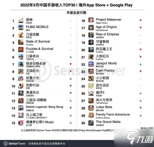 《原神》国产手游3月出海收入榜来了：继续稳坐榜首_原神