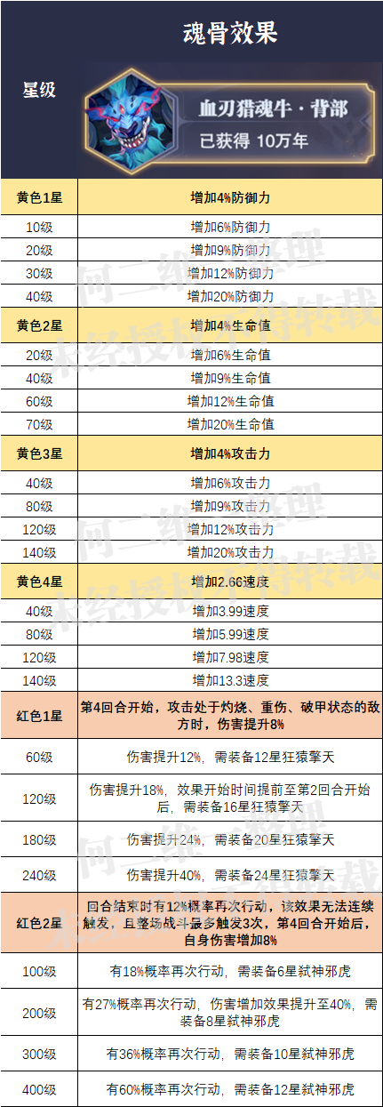 斗罗大陆魂师对决外附魂骨选什么好？外附魂骨满级属性大全与选择方案推荐[多图] 