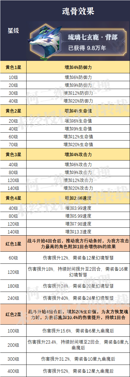 斗罗大陆魂师对决外附魂骨选什么好？外附魂骨满级属性大全与选择方案推荐[多图] 