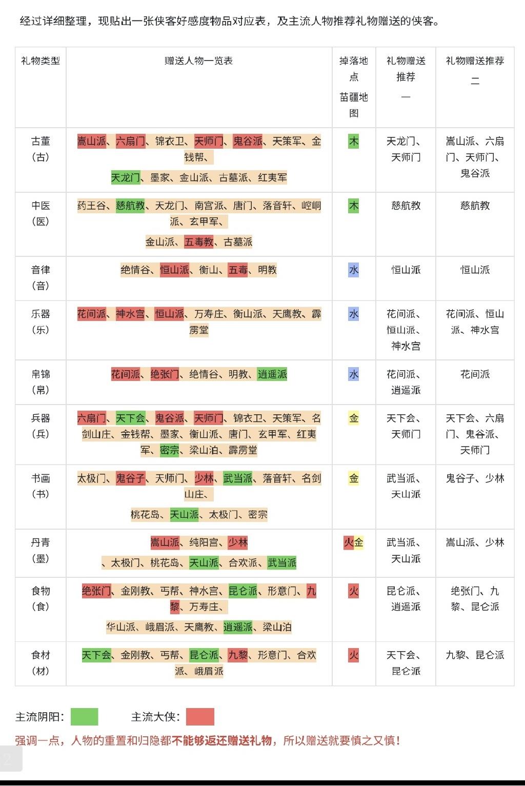 武林闲侠角色礼物赠送攻略