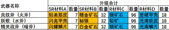 《玛娜希斯回响》伊丽莎武器强化素材一览_玛娜希斯回响