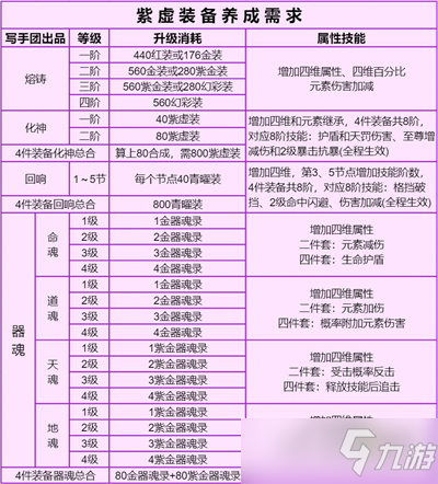 《道友请留步》紫虚装备怎么培养？ 紫虚装备养成需要一览_道友请留步手游