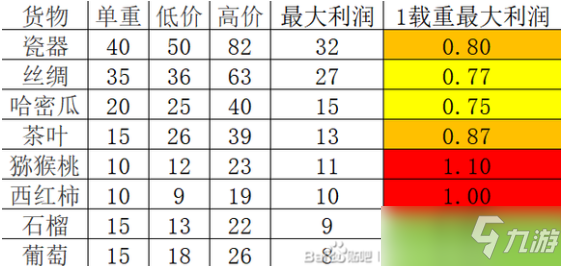 航海王热血航线航海贸易活动攻略 特产买卖价格波动一览表_航海王热血航线