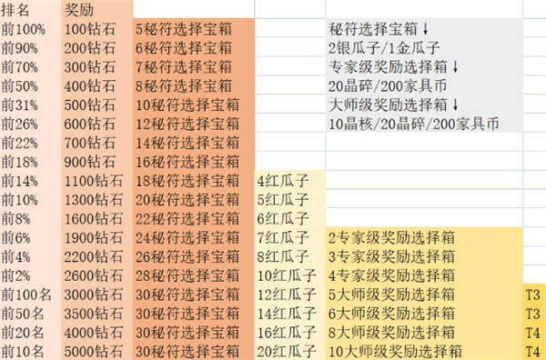 剑与远征猎宝角逐活动阵容搭配攻略：大佬冲榜与平民通用阵容对剑[多图] 