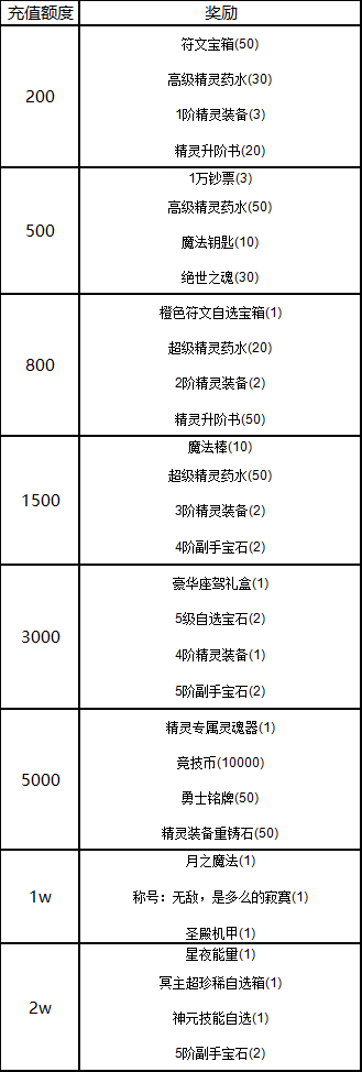 《冒险王3OL》清凉一夏天天换新衣_冒险王3OL